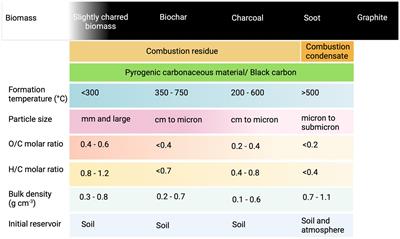 Quantifying soil organic carbon after biochar application: how to avoid (the risk of) counting CDR twice?